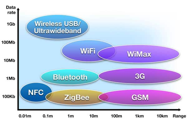 Many wireless standards are available for designers